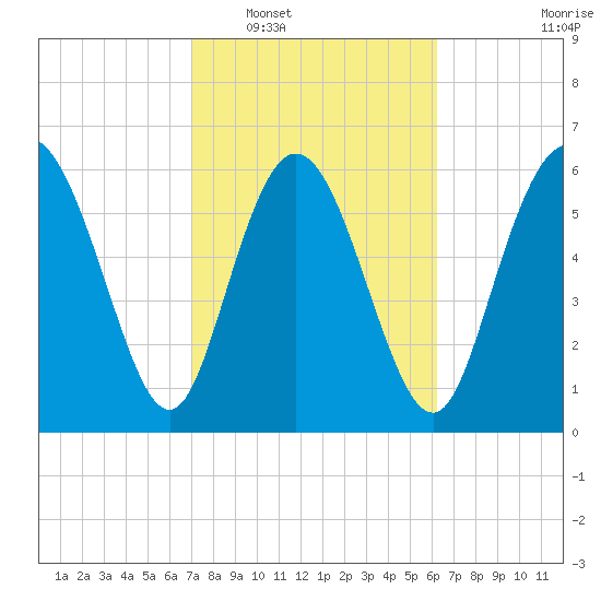 Altamaha Sound tide chart for Monday, February 17, 2025