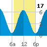Altamaha Sound tide chart for Monday, February 17, 2025