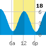 Altamaha Sound tide chart for Tuesday, February 18, 2025