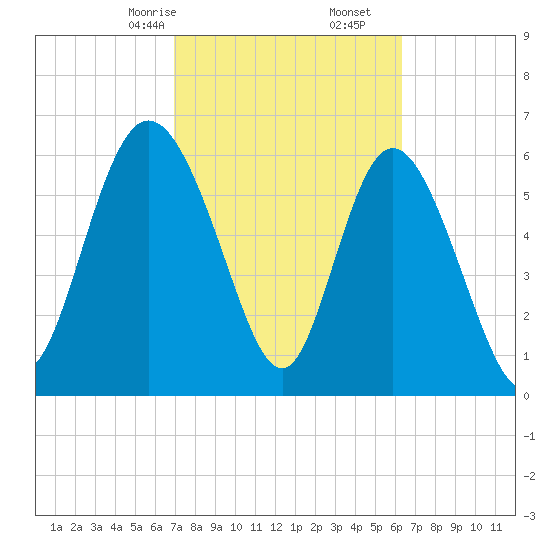 Altamaha Sound tide chart for Monday, February 24, 2025