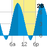 Altamaha Sound tide chart for Friday, February 28, 2025