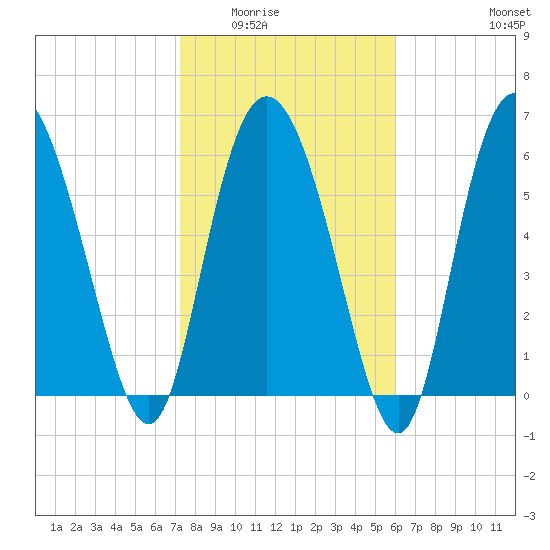 Altamaha Sound tide chart for Sunday, February 2, 2025