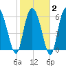 Altamaha Sound tide chart for Sunday, February 2, 2025