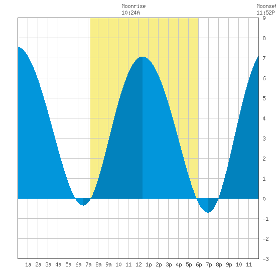 Altamaha Sound tide chart for Monday, February 3, 2025