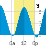Altamaha Sound tide chart for Monday, February 3, 2025