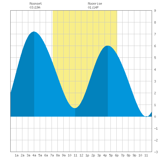 Altamaha Sound tide chart for Friday, February 7, 2025