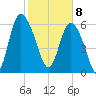 Altamaha Sound tide chart for Saturday, February 8, 2025