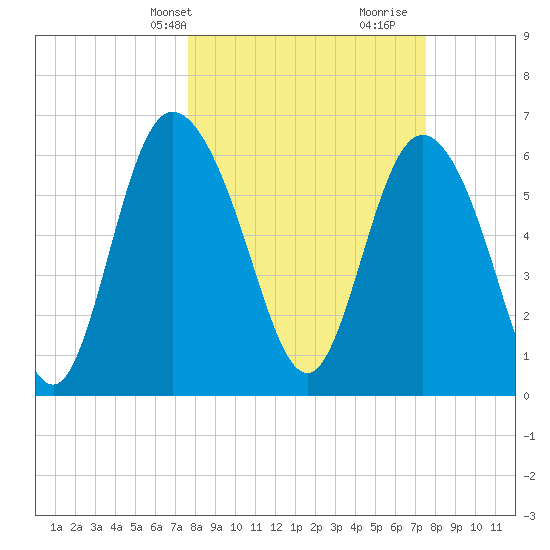 Altamaha Sound tide chart for Monday, March 10, 2025