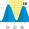 Altamaha Sound tide chart for Monday, March 10, 2025