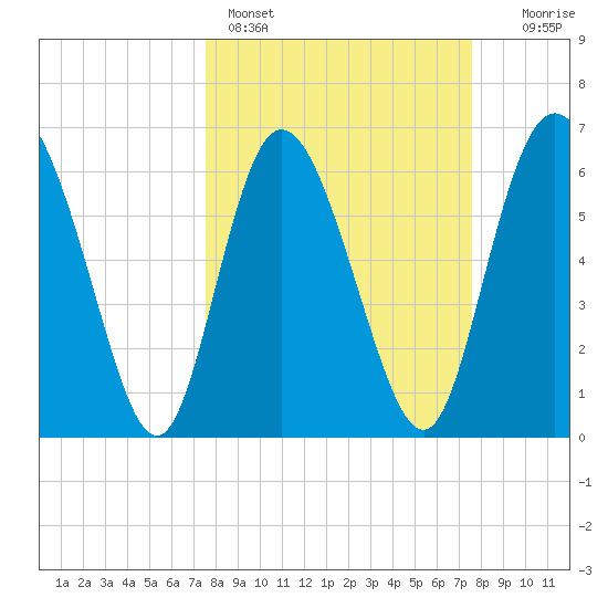 Altamaha Sound tide chart for Sunday, March 16, 2025