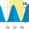 Altamaha Sound tide chart for Sunday, March 16, 2025