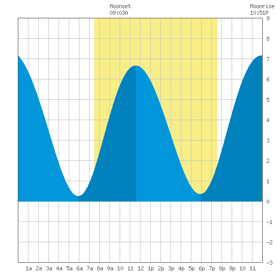 Altamaha Sound tide chart for Monday, March 17, 2025