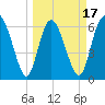 Altamaha Sound tide chart for Monday, March 17, 2025
