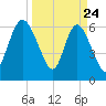 Altamaha Sound tide chart for Monday, March 24, 2025