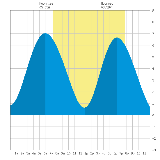 Altamaha Sound tide chart for Tuesday, March 25, 2025