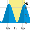 Altamaha Sound tide chart for Wednesday, March 26, 2025