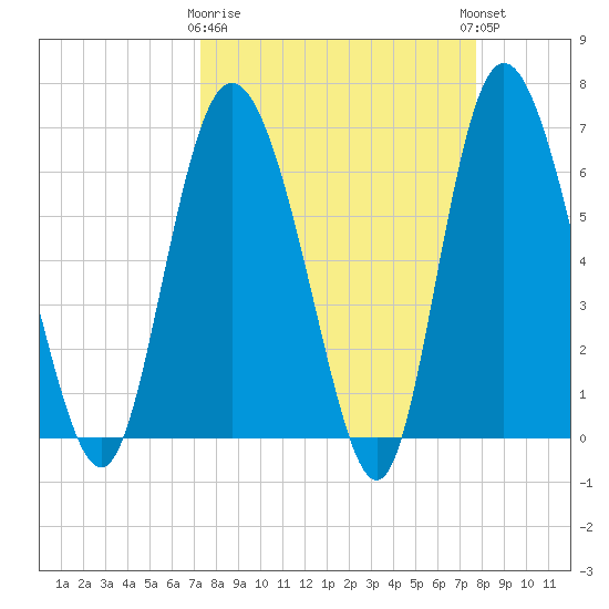 Altamaha Sound tide chart for Friday, March 28, 2025