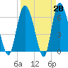 Altamaha Sound tide chart for Friday, March 28, 2025