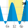 Altamaha Sound tide chart for Sunday, March 30, 2025