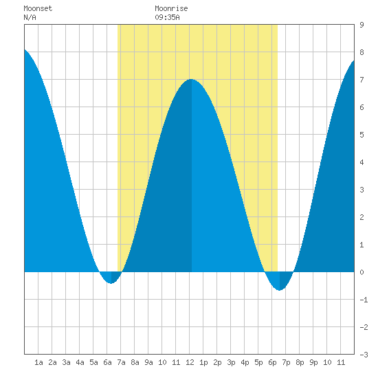 Altamaha Sound tide chart for Tuesday, March 4, 2025