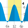 Altamaha Sound tide chart for Tuesday, March 4, 2025
