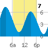 Altamaha Sound tide chart for Friday, March 7, 2025