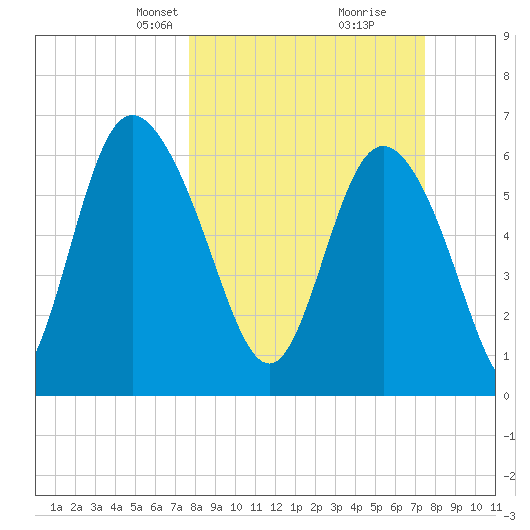 Altamaha Sound tide chart for Sunday, March 9, 2025