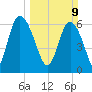 Altamaha Sound tide chart for Sunday, March 9, 2025