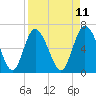 Altamaha Sound tide chart for Friday, April 11, 2025