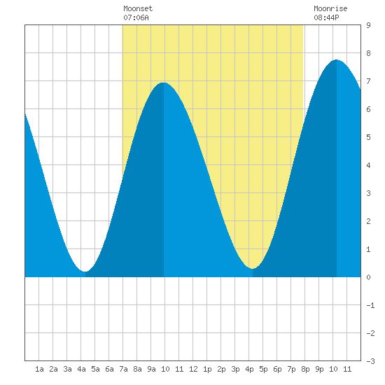 Altamaha Sound tide chart for Sunday, April 13, 2025