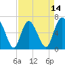 Altamaha Sound tide chart for Monday, April 14, 2025