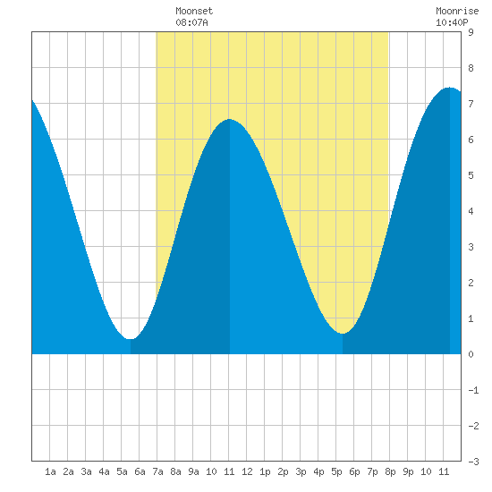 Altamaha Sound tide chart for Tuesday, April 15, 2025