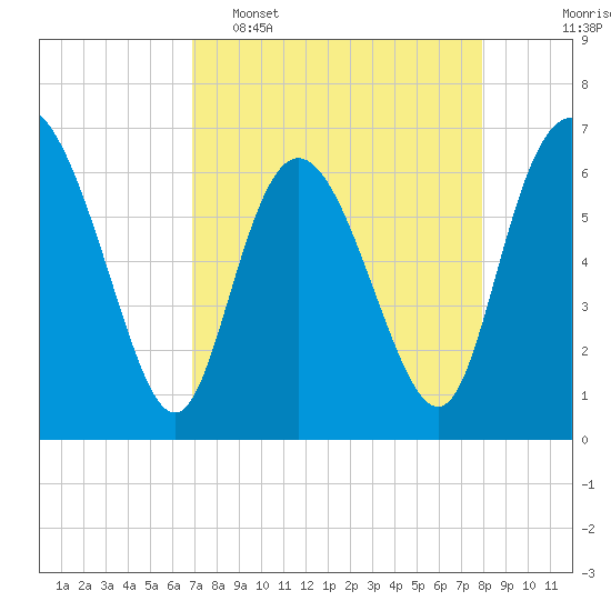 Altamaha Sound tide chart for Wednesday, April 16, 2025