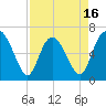 Altamaha Sound tide chart for Wednesday, April 16, 2025