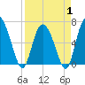 Altamaha Sound tide chart for Tuesday, April 1, 2025