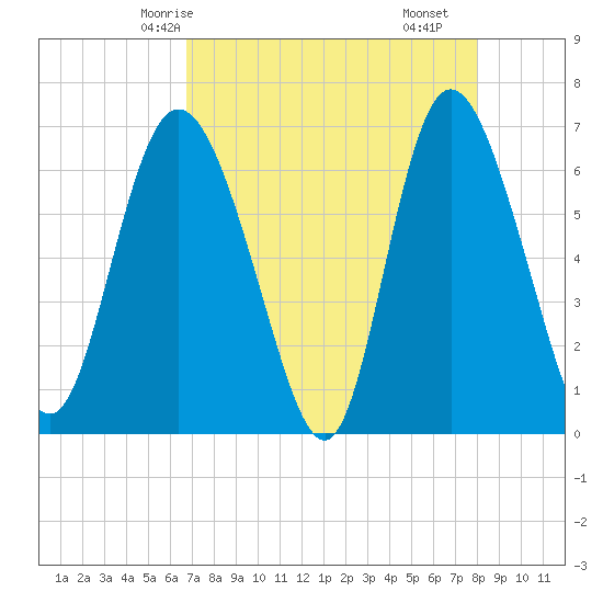 Altamaha Sound tide chart for Thursday, April 24, 2025