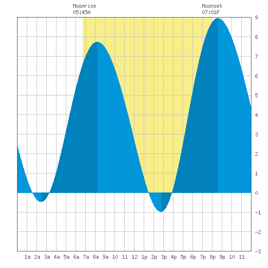 Altamaha Sound tide chart for Saturday, April 26, 2025