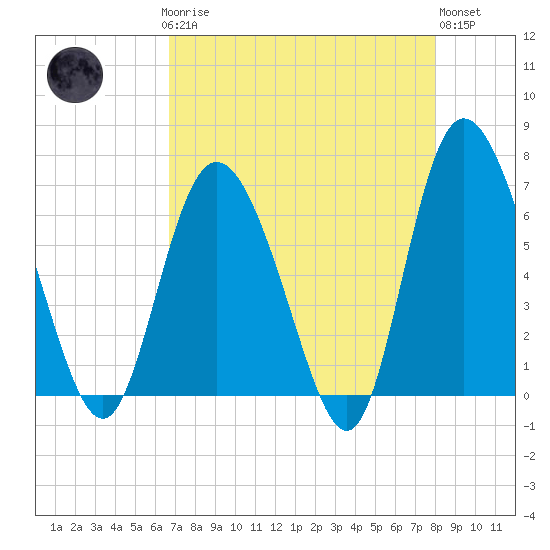 Altamaha Sound tide chart for Sunday, April 27, 2025