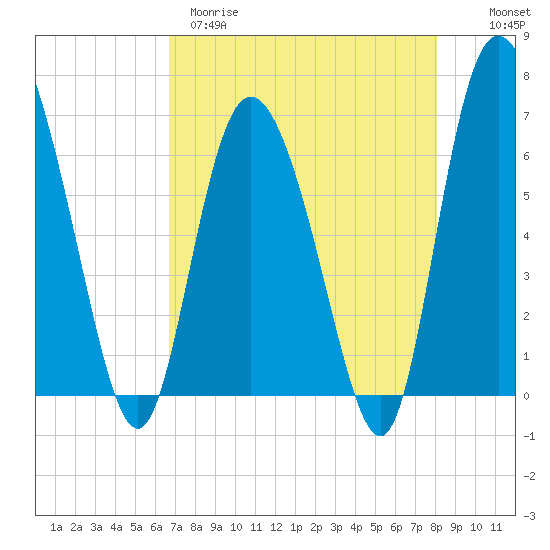Altamaha Sound tide chart for Tuesday, April 29, 2025