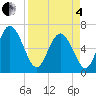 Altamaha Sound tide chart for Friday, April 4, 2025