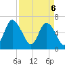 Altamaha Sound tide chart for Sunday, April 6, 2025
