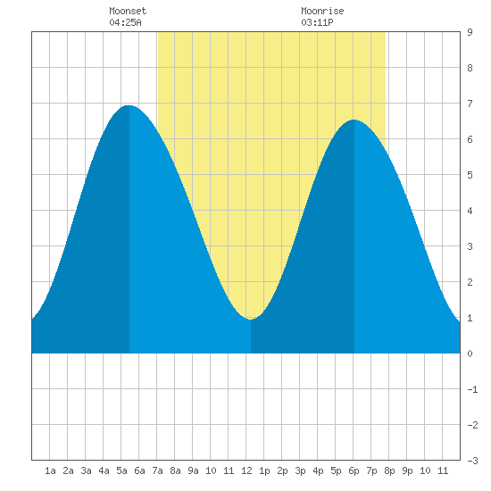 Altamaha Sound tide chart for Monday, April 7, 2025
