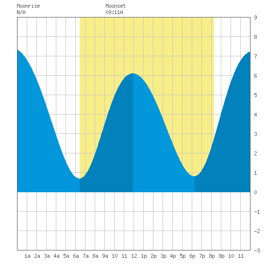 Altamaha Sound tide chart for Friday, May 16, 2025