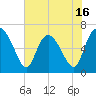 Altamaha Sound tide chart for Friday, May 16, 2025