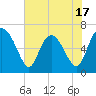 Altamaha Sound tide chart for Saturday, May 17, 2025