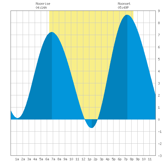 Altamaha Sound tide chart for Saturday, May 24, 2025