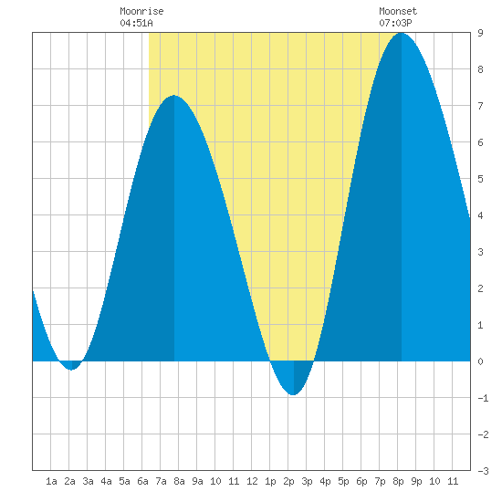 Altamaha Sound tide chart for Sunday, May 25, 2025