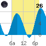Altamaha Sound tide chart for Monday, May 26, 2025