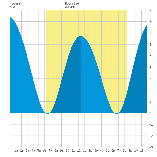 Altamaha Sound tide chart for Friday, May 30, 2025