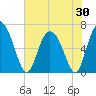 Altamaha Sound tide chart for Friday, May 30, 2025